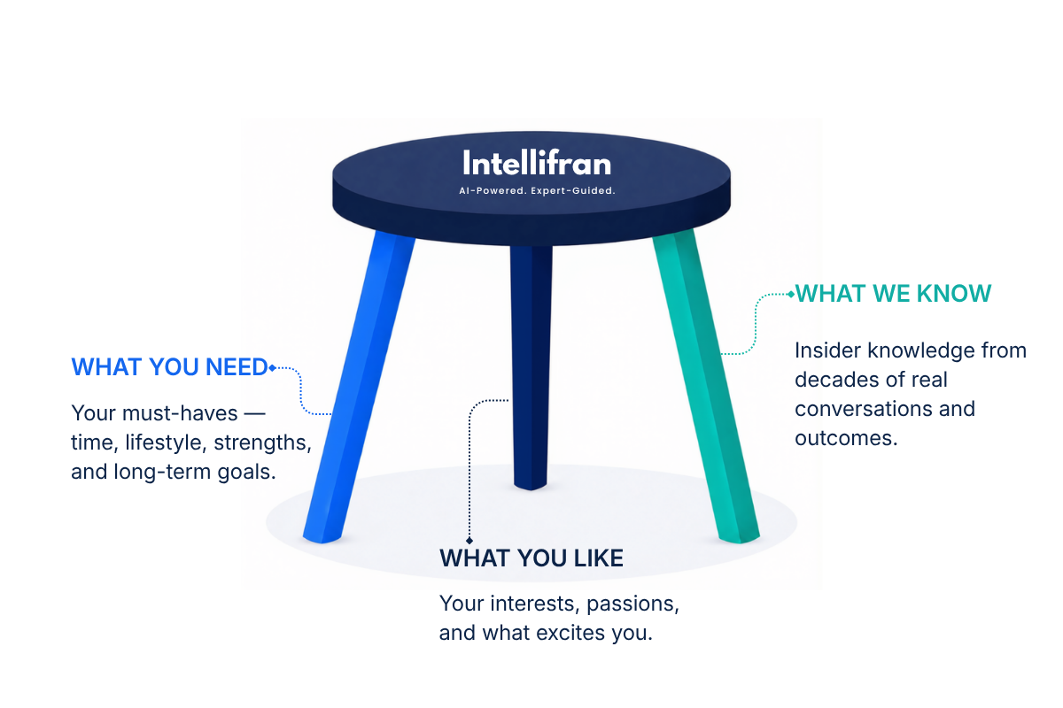 A three-legged stool representing what you like, what you need, and what we know